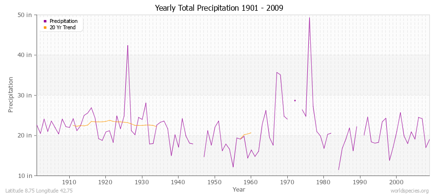Yearly Total Precipitation 1901 - 2009 (English) Latitude 8.75 Longitude 42.75