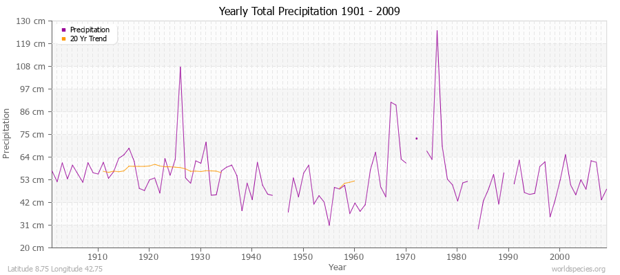 Yearly Total Precipitation 1901 - 2009 (Metric) Latitude 8.75 Longitude 42.75