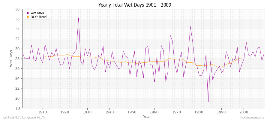 Yearly Total Wet Days 1901 - 2009 Latitude 8.75 Longitude 42.75