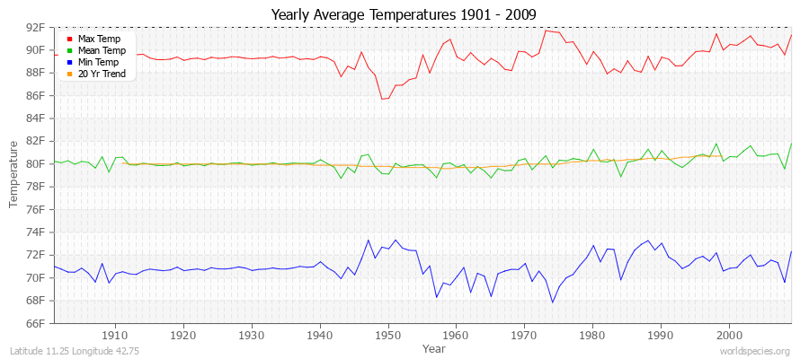 Yearly Average Temperatures 2010 - 2009 (English) Latitude 11.25 Longitude 42.75