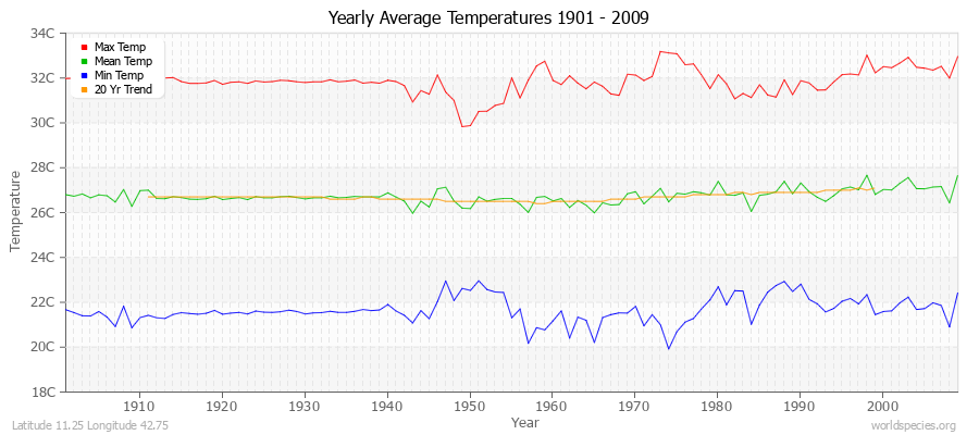 Yearly Average Temperatures 2010 - 2009 (Metric) Latitude 11.25 Longitude 42.75