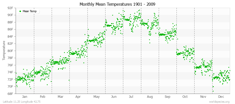 Monthly Mean Temperatures 1901 - 2009 (English) Latitude 11.25 Longitude 42.75