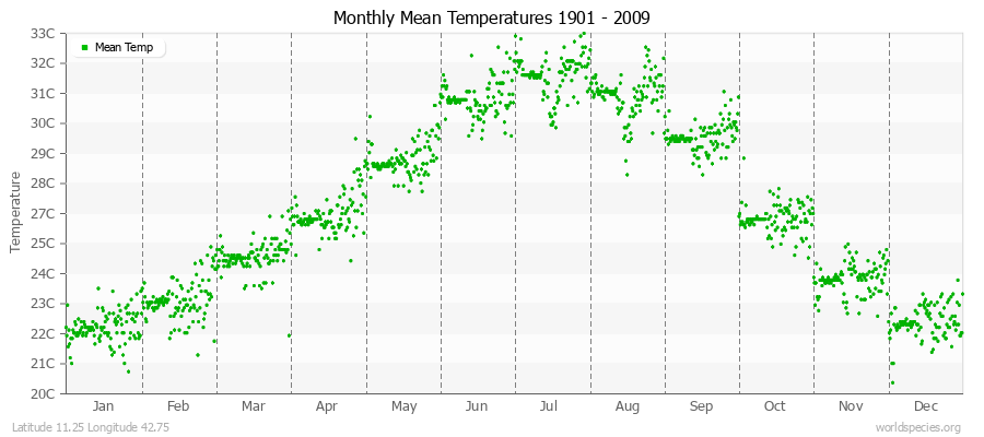 Monthly Mean Temperatures 1901 - 2009 (Metric) Latitude 11.25 Longitude 42.75