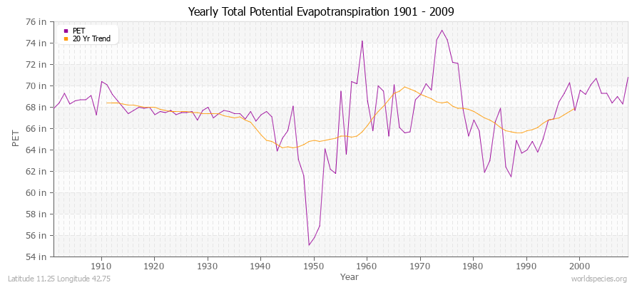 Yearly Total Potential Evapotranspiration 1901 - 2009 (English) Latitude 11.25 Longitude 42.75