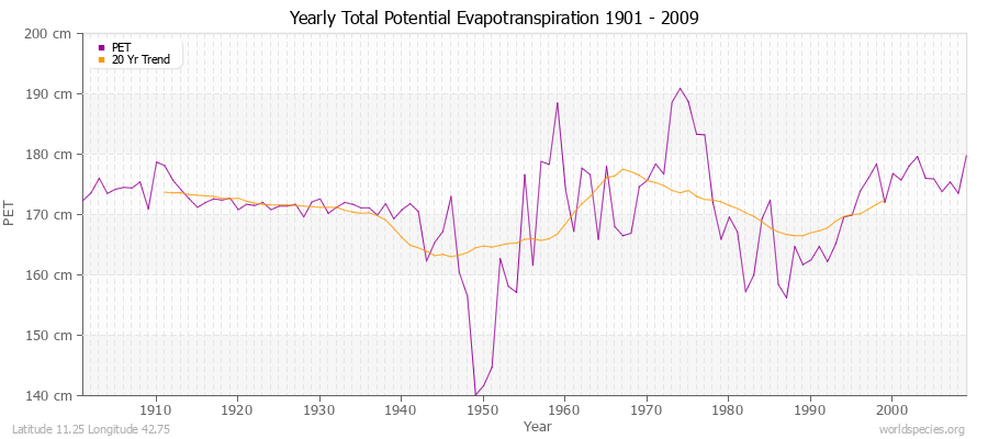 Yearly Total Potential Evapotranspiration 1901 - 2009 (Metric) Latitude 11.25 Longitude 42.75