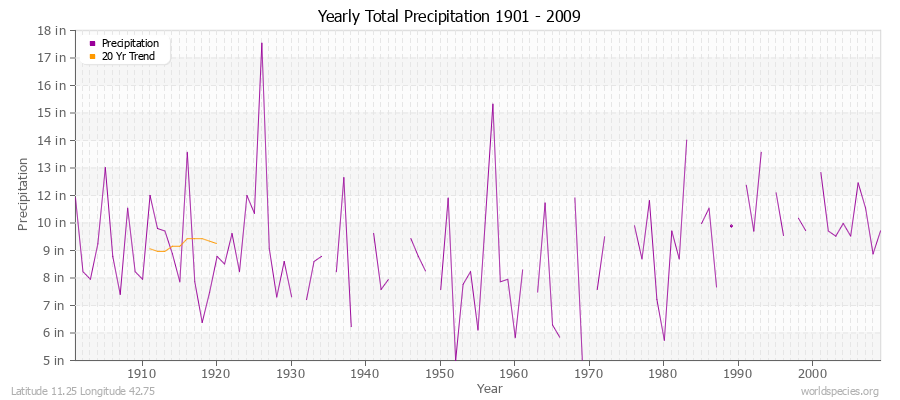 Yearly Total Precipitation 1901 - 2009 (English) Latitude 11.25 Longitude 42.75