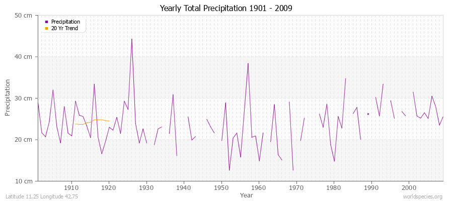 Yearly Total Precipitation 1901 - 2009 (Metric) Latitude 11.25 Longitude 42.75