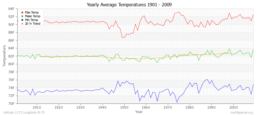 Yearly Average Temperatures 2010 - 2009 (English) Latitude 11.75 Longitude 42.75