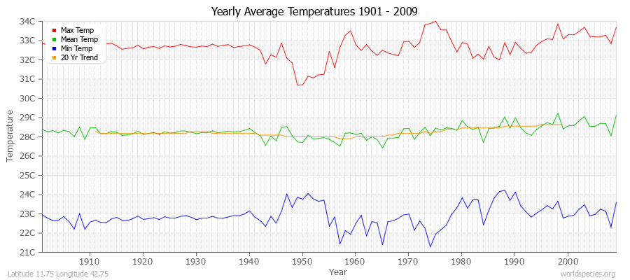 Yearly Average Temperatures 2010 - 2009 (Metric) Latitude 11.75 Longitude 42.75