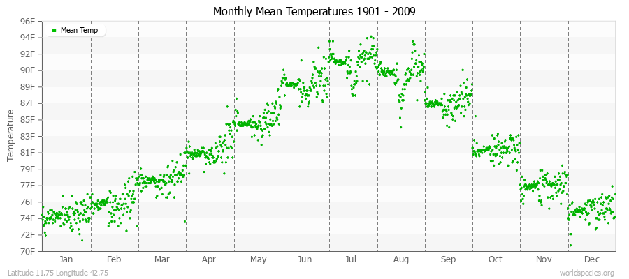 Monthly Mean Temperatures 1901 - 2009 (English) Latitude 11.75 Longitude 42.75