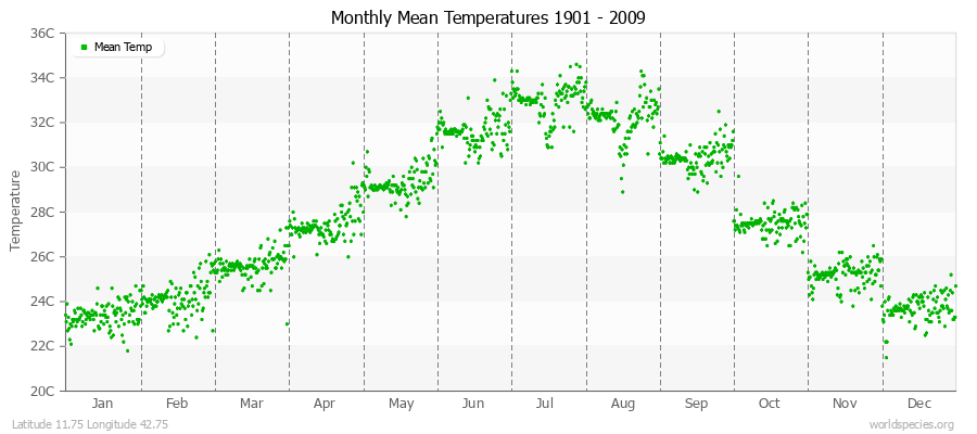 Monthly Mean Temperatures 1901 - 2009 (Metric) Latitude 11.75 Longitude 42.75