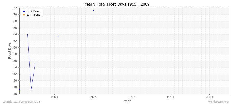 Yearly Total Frost Days 1955 - 2009 Latitude 11.75 Longitude 42.75