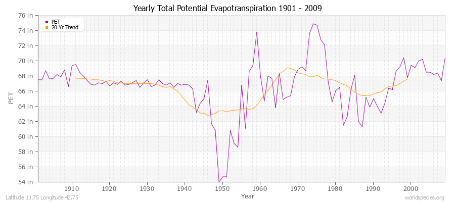 Yearly Total Potential Evapotranspiration 1901 - 2009 (English) Latitude 11.75 Longitude 42.75