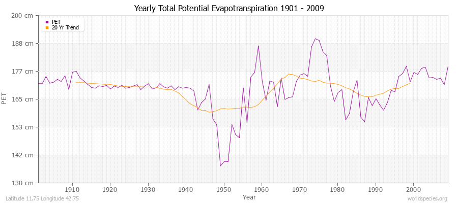 Yearly Total Potential Evapotranspiration 1901 - 2009 (Metric) Latitude 11.75 Longitude 42.75