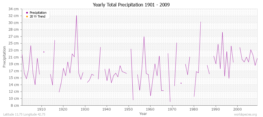 Yearly Total Precipitation 1901 - 2009 (Metric) Latitude 11.75 Longitude 42.75