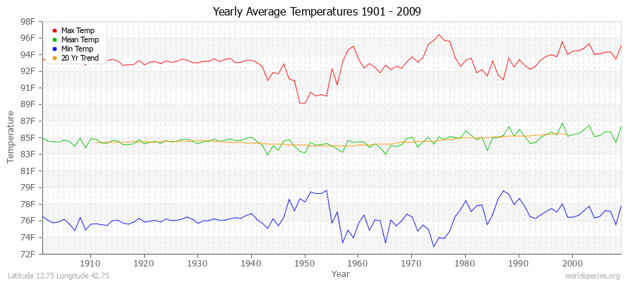 Yearly Average Temperatures 2010 - 2009 (English) Latitude 12.75 Longitude 42.75