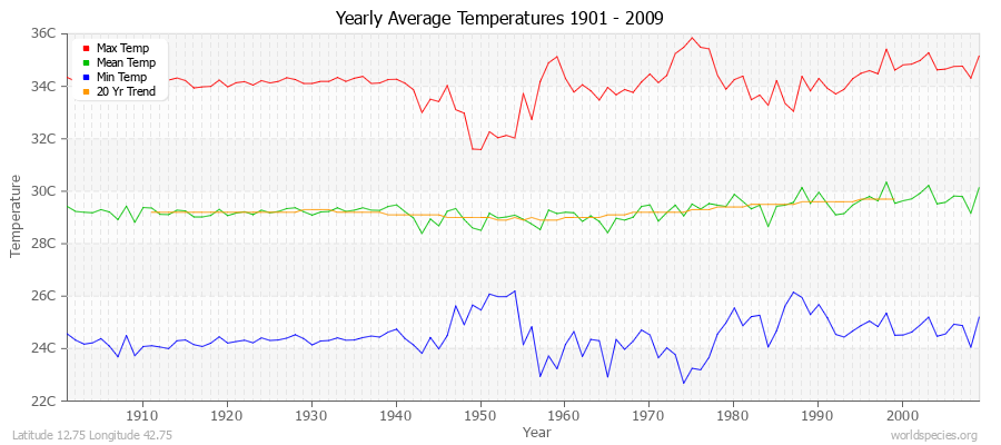 Yearly Average Temperatures 2010 - 2009 (Metric) Latitude 12.75 Longitude 42.75