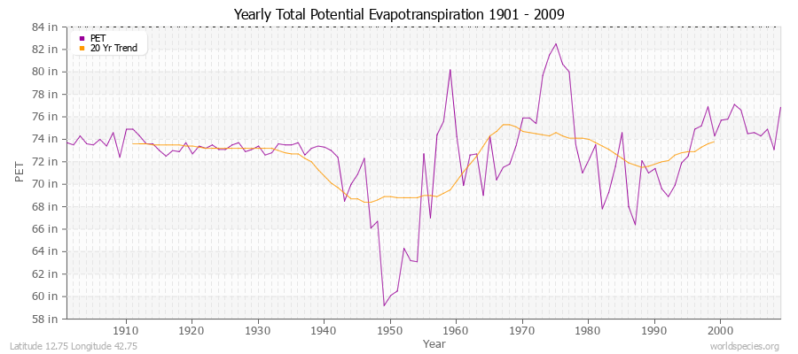 Yearly Total Potential Evapotranspiration 1901 - 2009 (English) Latitude 12.75 Longitude 42.75