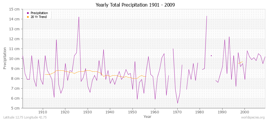 Yearly Total Precipitation 1901 - 2009 (Metric) Latitude 12.75 Longitude 42.75