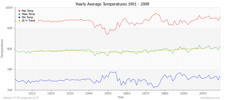 Yearly Average Temperatures 2010 - 2009 (English) Latitude 14.25 Longitude 42.75