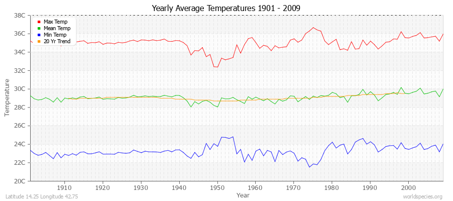 Yearly Average Temperatures 2010 - 2009 (Metric) Latitude 14.25 Longitude 42.75