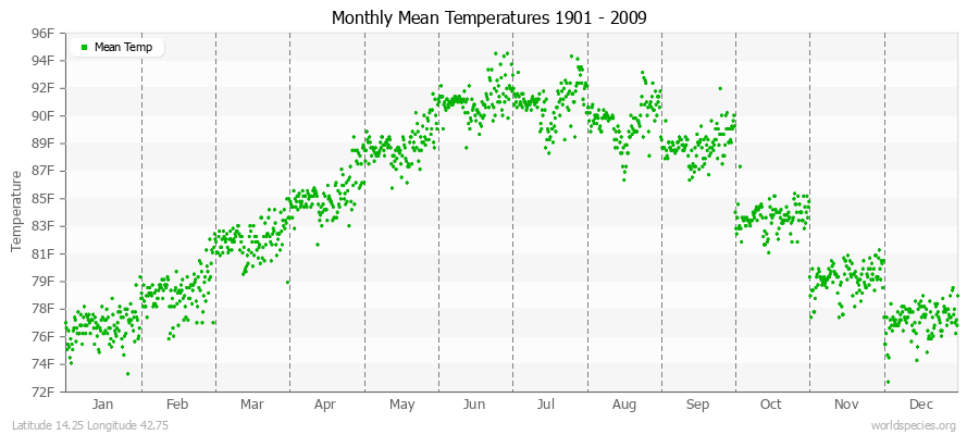 Monthly Mean Temperatures 1901 - 2009 (English) Latitude 14.25 Longitude 42.75