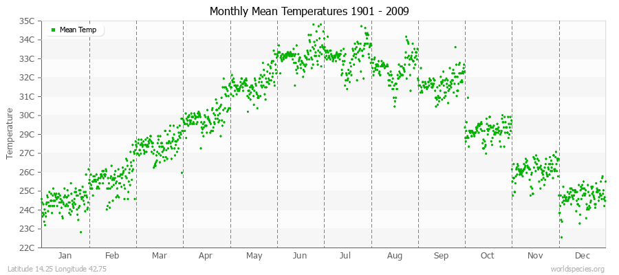 Monthly Mean Temperatures 1901 - 2009 (Metric) Latitude 14.25 Longitude 42.75