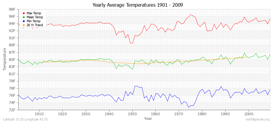 Yearly Average Temperatures 2010 - 2009 (English) Latitude 15.25 Longitude 42.75