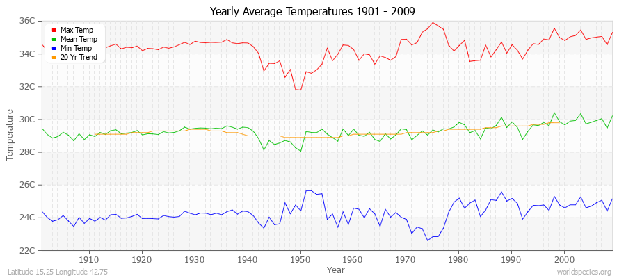 Yearly Average Temperatures 2010 - 2009 (Metric) Latitude 15.25 Longitude 42.75