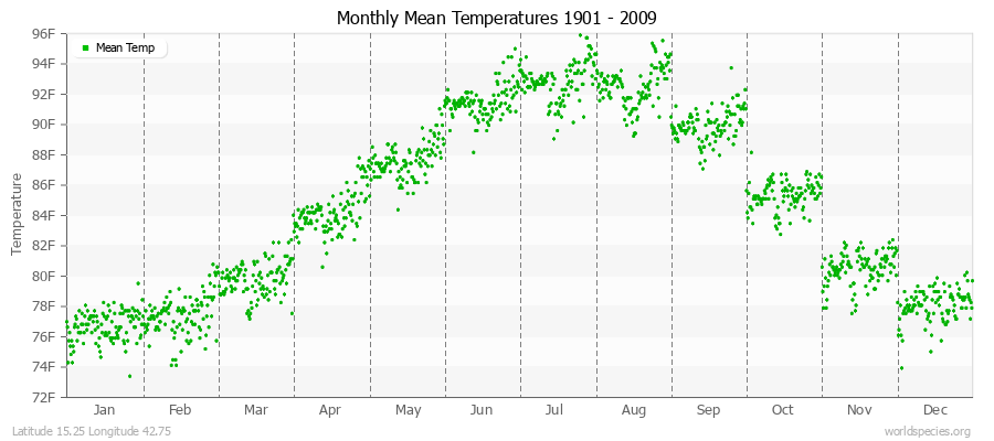 Monthly Mean Temperatures 1901 - 2009 (English) Latitude 15.25 Longitude 42.75