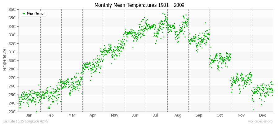 Monthly Mean Temperatures 1901 - 2009 (Metric) Latitude 15.25 Longitude 42.75