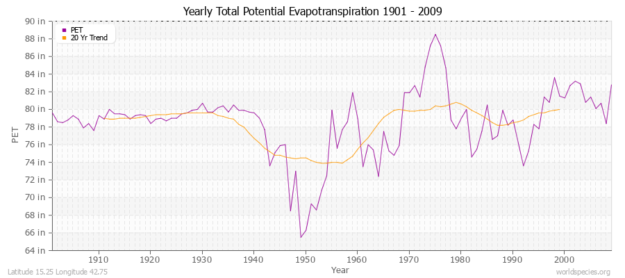 Yearly Total Potential Evapotranspiration 1901 - 2009 (English) Latitude 15.25 Longitude 42.75