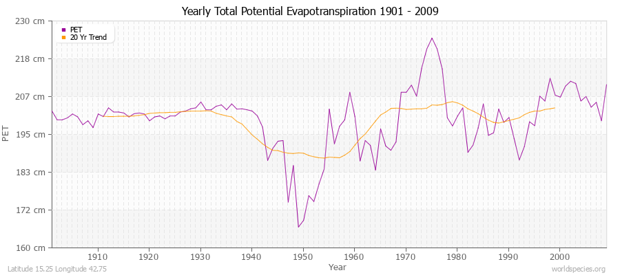 Yearly Total Potential Evapotranspiration 1901 - 2009 (Metric) Latitude 15.25 Longitude 42.75