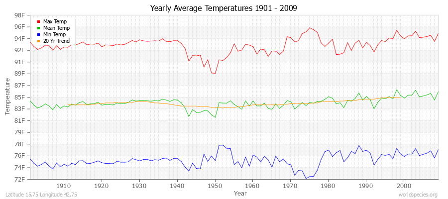 Yearly Average Temperatures 2010 - 2009 (English) Latitude 15.75 Longitude 42.75