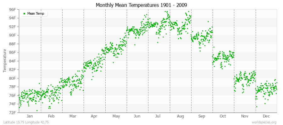 Monthly Mean Temperatures 1901 - 2009 (English) Latitude 15.75 Longitude 42.75