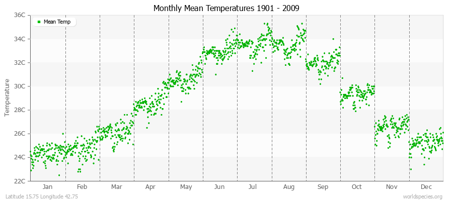 Monthly Mean Temperatures 1901 - 2009 (Metric) Latitude 15.75 Longitude 42.75