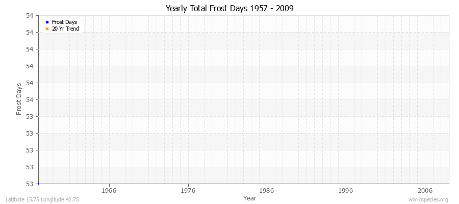 Yearly Total Frost Days 1957 - 2009 Latitude 15.75 Longitude 42.75