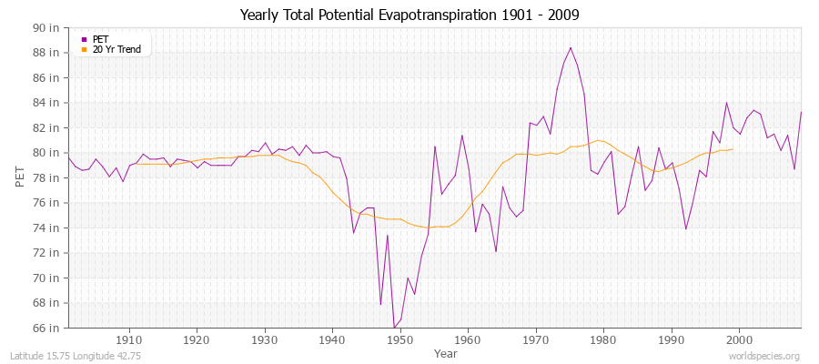 Yearly Total Potential Evapotranspiration 1901 - 2009 (English) Latitude 15.75 Longitude 42.75