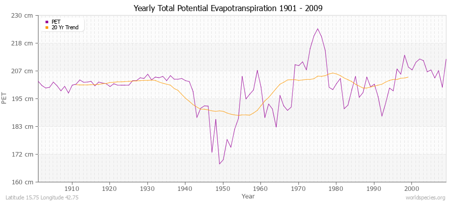 Yearly Total Potential Evapotranspiration 1901 - 2009 (Metric) Latitude 15.75 Longitude 42.75