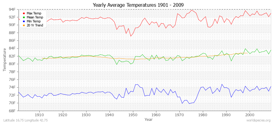 Yearly Average Temperatures 2010 - 2009 (English) Latitude 16.75 Longitude 42.75