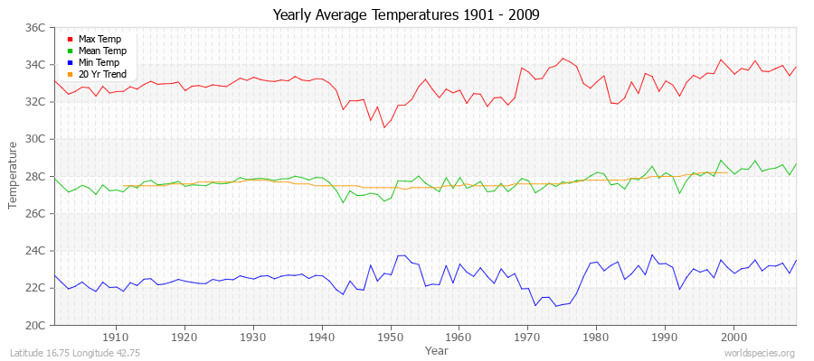 Yearly Average Temperatures 2010 - 2009 (Metric) Latitude 16.75 Longitude 42.75