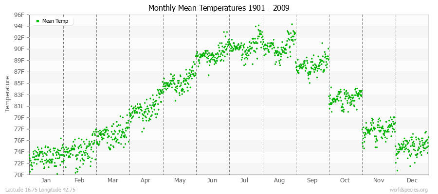 Monthly Mean Temperatures 1901 - 2009 (English) Latitude 16.75 Longitude 42.75