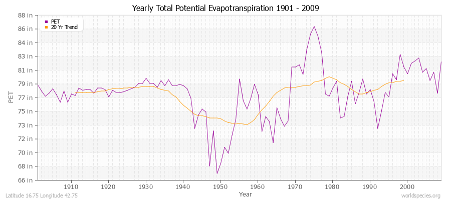 Yearly Total Potential Evapotranspiration 1901 - 2009 (English) Latitude 16.75 Longitude 42.75