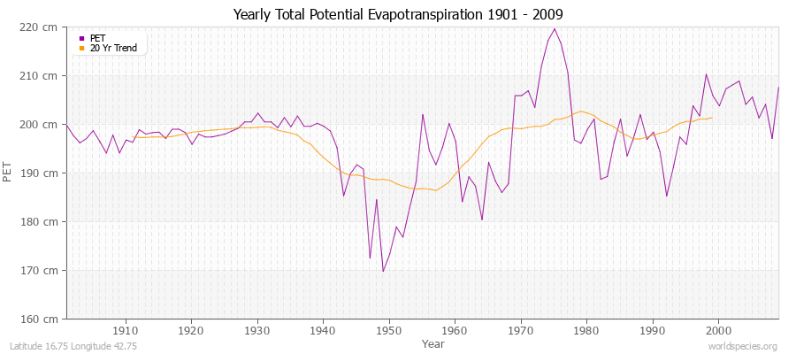 Yearly Total Potential Evapotranspiration 1901 - 2009 (Metric) Latitude 16.75 Longitude 42.75