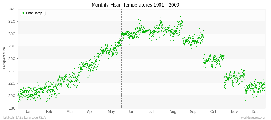 Monthly Mean Temperatures 1901 - 2009 (Metric) Latitude 17.25 Longitude 42.75