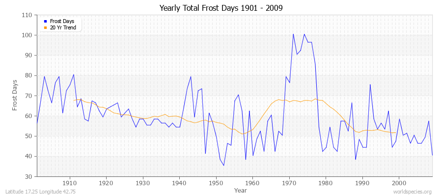 Yearly Total Frost Days 1901 - 2009 Latitude 17.25 Longitude 42.75