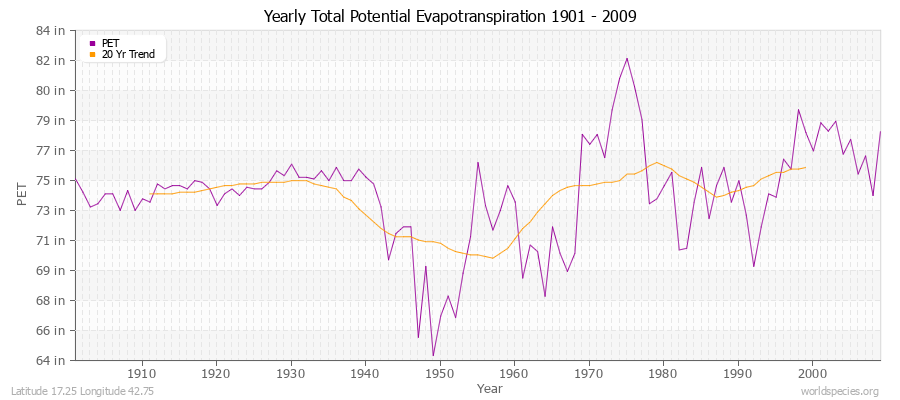 Yearly Total Potential Evapotranspiration 1901 - 2009 (English) Latitude 17.25 Longitude 42.75