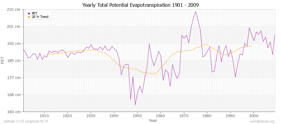 Yearly Total Potential Evapotranspiration 1901 - 2009 (Metric) Latitude 17.25 Longitude 42.75