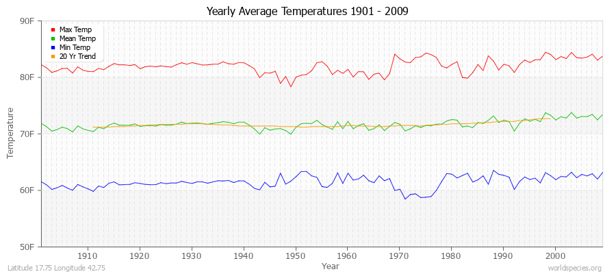 Yearly Average Temperatures 2010 - 2009 (English) Latitude 17.75 Longitude 42.75