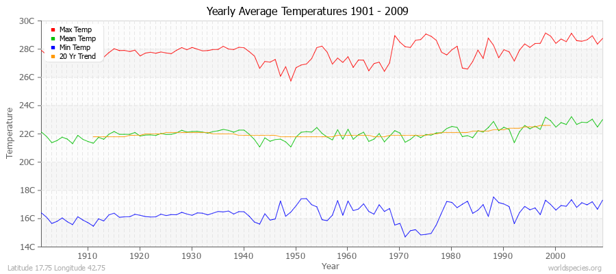 Yearly Average Temperatures 2010 - 2009 (Metric) Latitude 17.75 Longitude 42.75